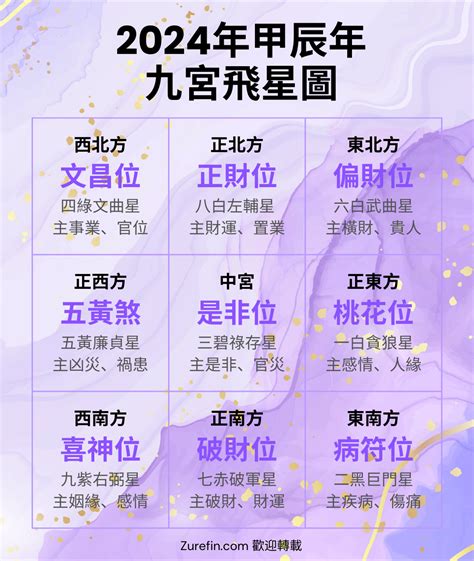 2023喜慶位|2023年九宮飛星圖及風水方位吉兇與化解